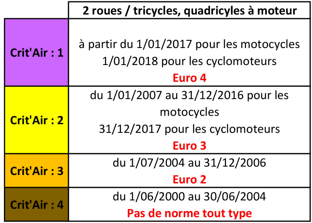 Vignette Crit'air : c'est quoi exactement ? | Blog Plaque & Go