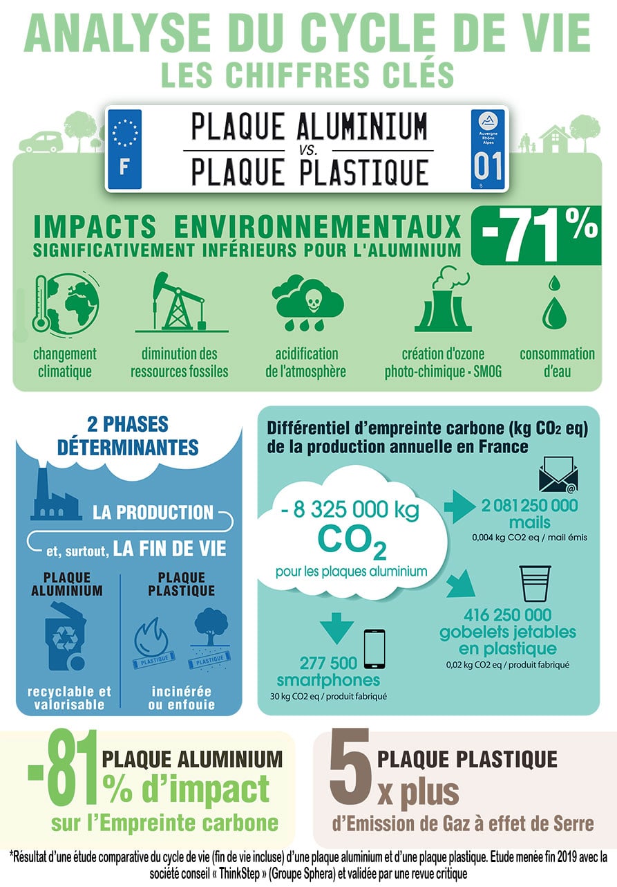 Infographie plaque d'immatriculation aluminium versus plastique
